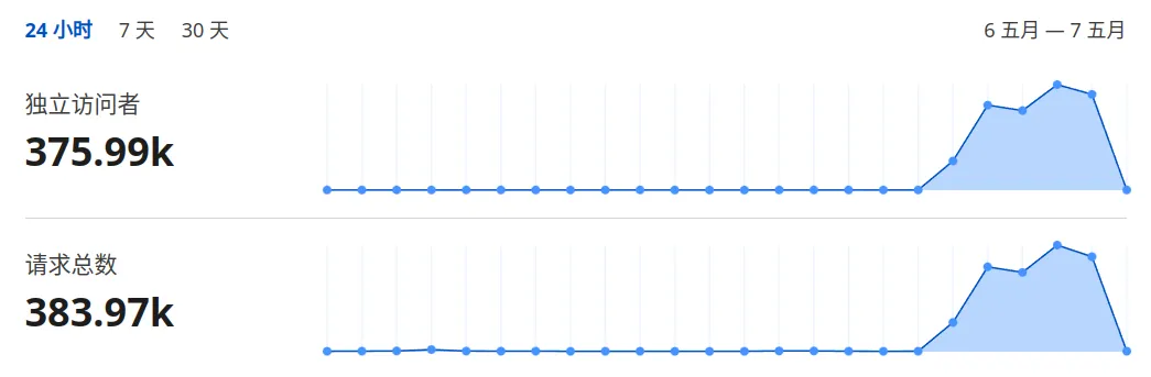 Cloudflare 统计