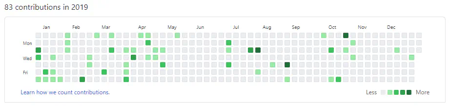 2019年贡献量 /posts/events/cheat-for-follow/contributions2019_huf6d5214b0d81e4dac3de8e8cce646329_9997_920x217_resize_q75_h2_box_3.webp