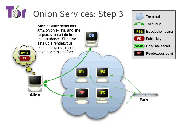 第三步 /posts/learn/how-do-onion-service-work/tor-onion-services-3_hu49b94caa109610aa62899a6a11dd3e8a_22213_600x420_resize_q75_h2_box_3.webp