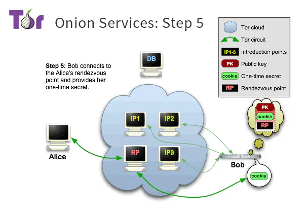 第五步 /posts/learn/how-do-onion-service-work/tor-onion-services-5_hue1ea1d08fd7f99b1bb6b9067b8f1bd74_22165_600x420_resize_q75_h2_box_3.webp